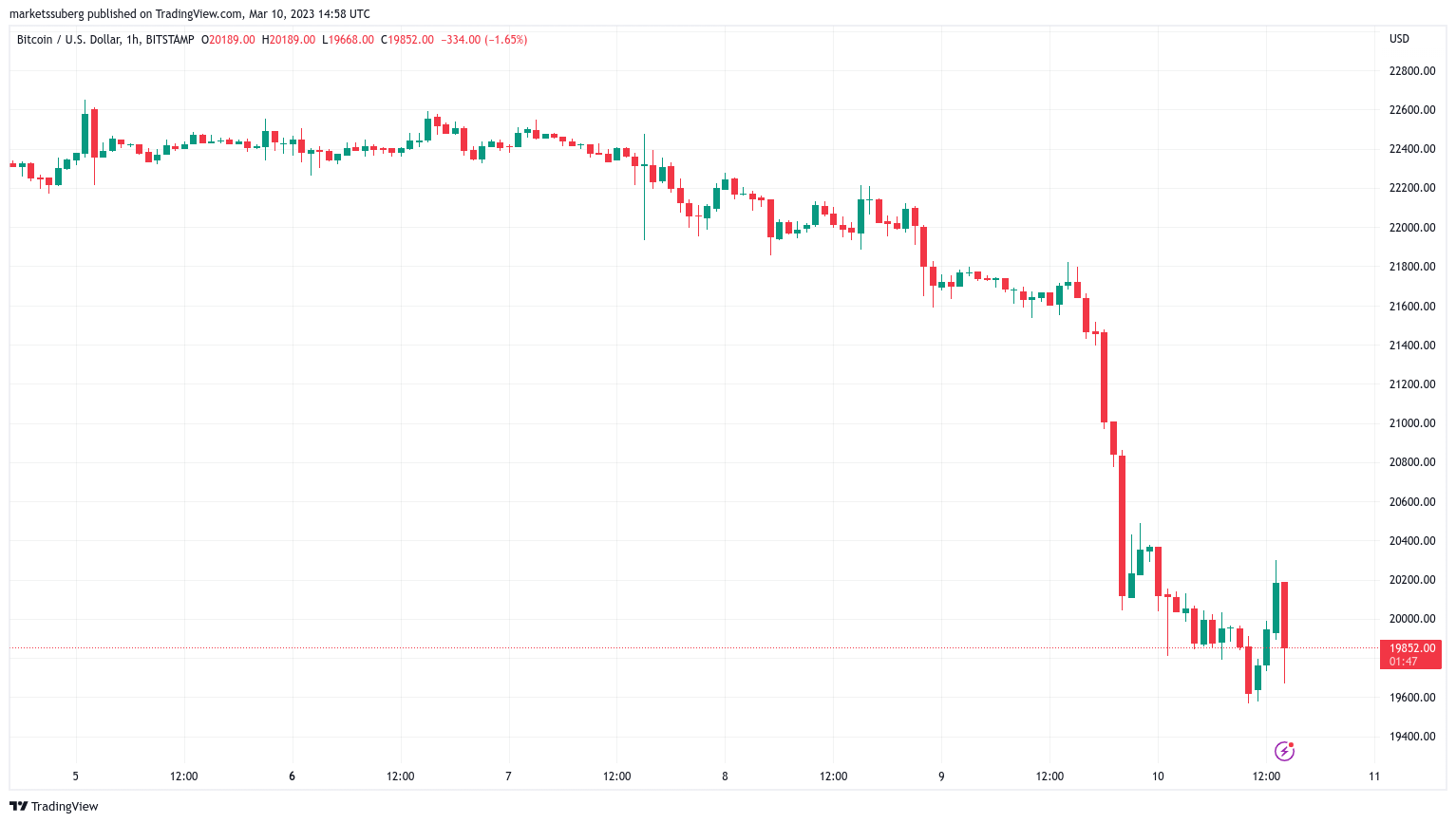 
      比特币大战 2 万美元交易员称银行混乱“2008 年又来了