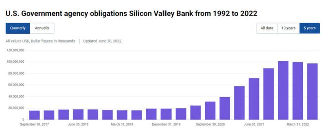 矽谷银行SVB 危机剖析:这次贱卖债券 下次可能破产?