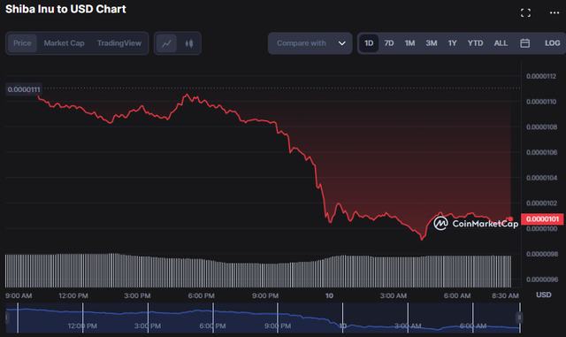 
      SHIB 市场由空头主导 未来可能出现逆转