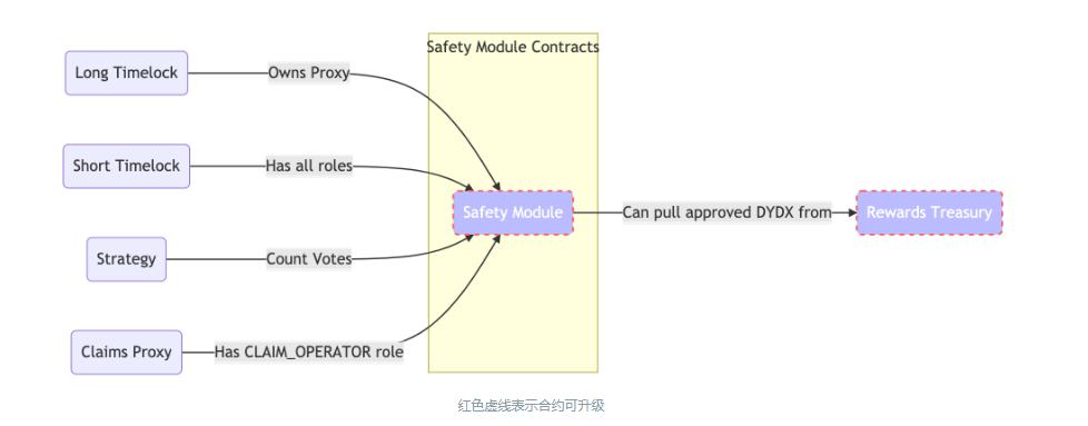 
      十分钟了解一个币系列之DYDX