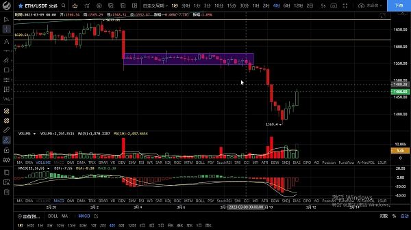3.11利空落地行情止跌多头v反 日内预计会走震荡修复建议高空低多对待