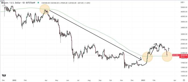 
      比特币从 200 日均线和已实现价格反弹—BTC 的下一步在哪里？