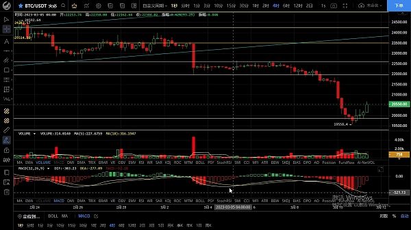 3.11利空落地行情止跌多头v反 日内预计会走震荡修复建议高空低多对待