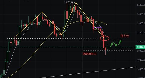 
      币圈浮竹：3.11比特币以太坊非农后多头开始反攻看最新行情解析
