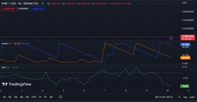 
      SHIB 市场由空头主导 未来可能出现逆转