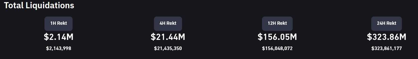 随着比特币跌破 2 万美元加密货币清算额超过 3 亿美元