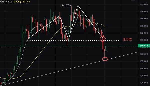 
      币圈浮竹：3.11比特币以太坊非农后多头开始反攻看最新行情解析
