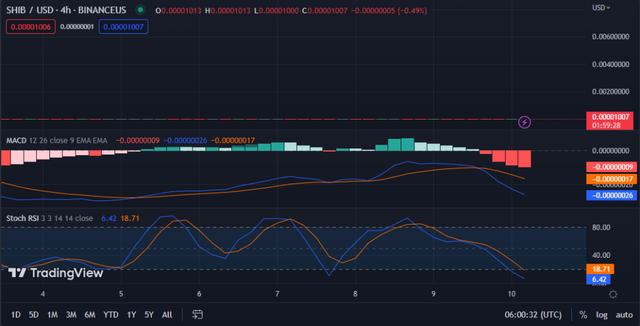 
      SHIB 市场由空头主导 未来可能出现逆转