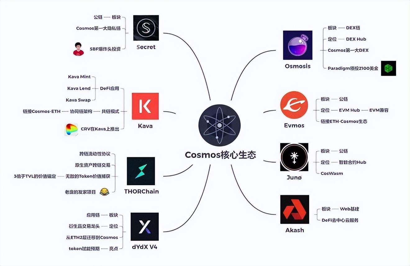 
      简析Cosmos生态、LSD赛道和Blur 有哪些标的值得投资？