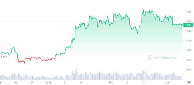 
      以太坊上海升级即将来临 ETH究竟会不会突破1800美元