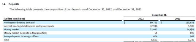 矽谷银行SVB 危机剖析:这次贱卖债券 下次可能破产?
