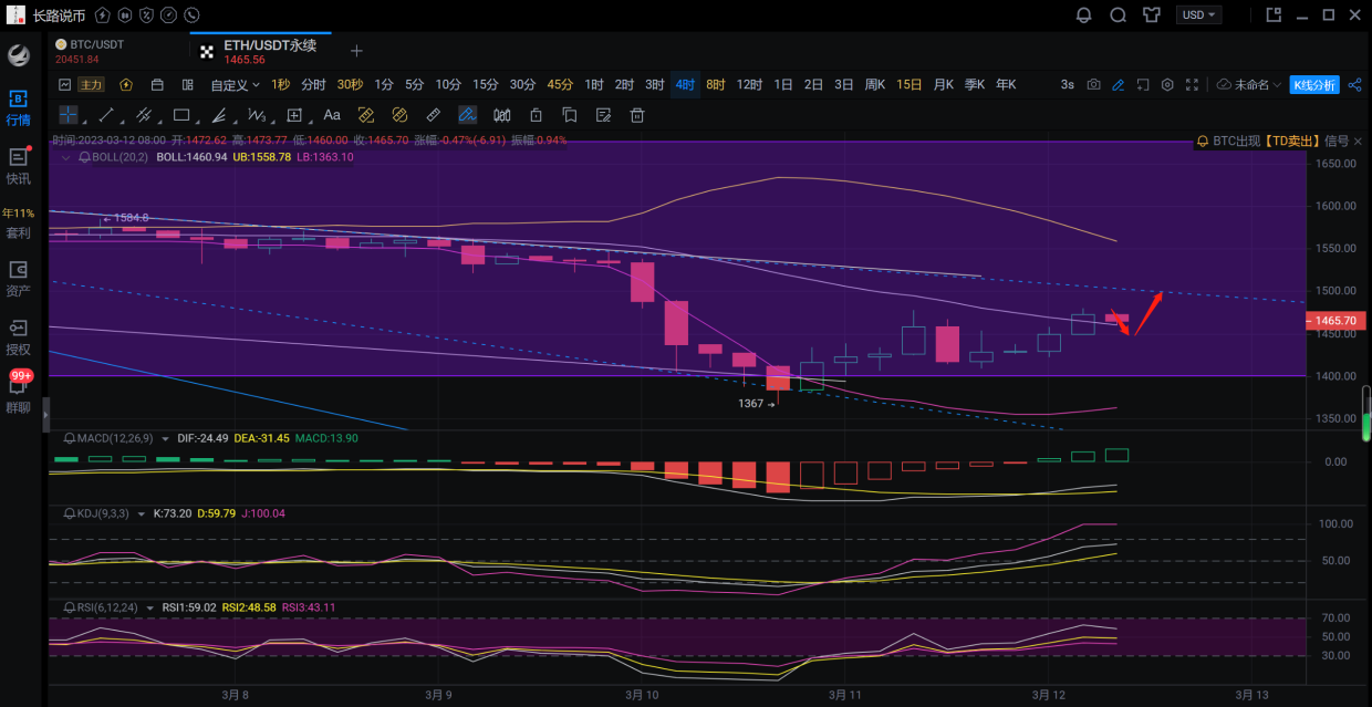 
      长路说币：3.12多空双收  行情震荡加剧时   该如何获得利润？
