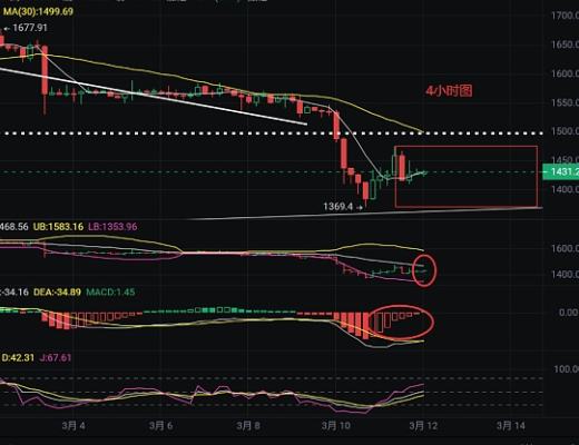 
      币圈浮竹：3.12硅谷银行暴雷对比特币以太坊影响有多大看最新行情解析
