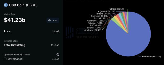 
      USDC 会进入死亡螺旋吗