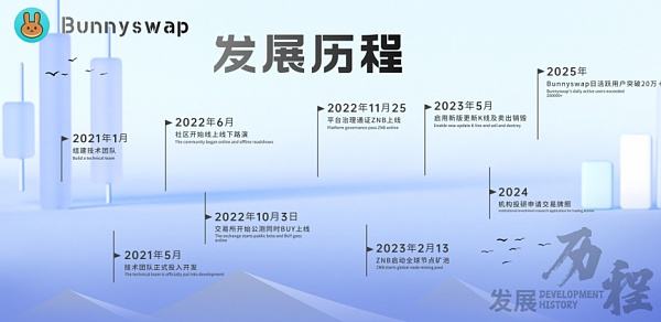 
      BunnySwap全球首个用户的去中心化WEB3.0交易所