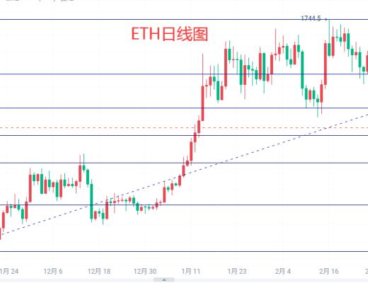 
      3.11以太坊晚间行情分析及操作思路