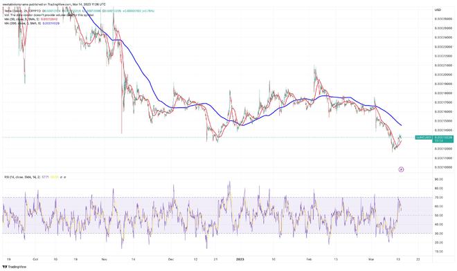 2023年 具有 100 倍潜力的 5 种加密货币