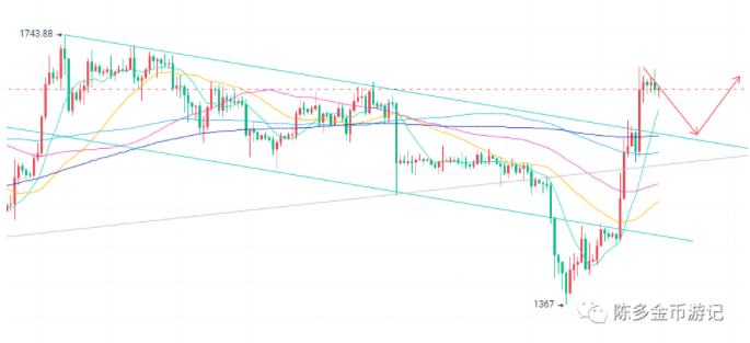 
      以太坊短期有抛压回踩 晚间关注1637一线强弱