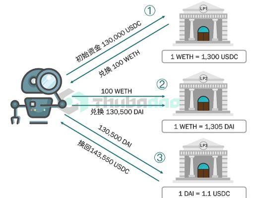 
      USDC恐慌挤兑潮中的200万美元套利：认识危机中的MEV风险和机会