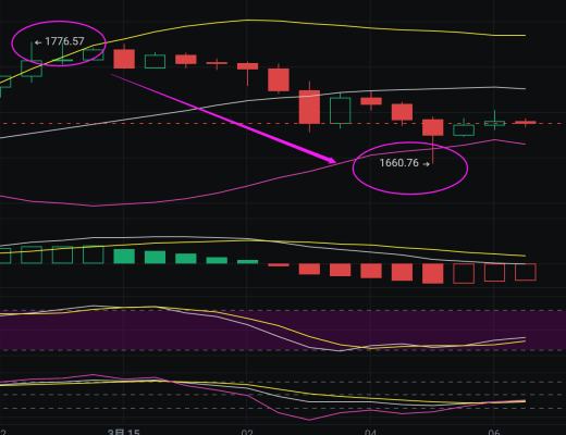 小神说币:凌晨ETH暴跌110个点 恭喜 跟上我布局空单的朋友 止盈60个点 太给力了