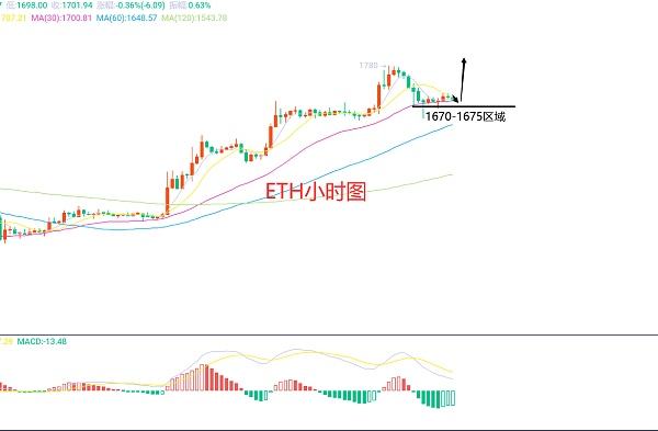 
      3月15日、BTC（合约）ETH（合约）行情解析及操作策略