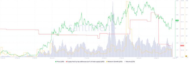 LDO 持有者应该担心吗 机构投资者的抛售狂潮意味着
