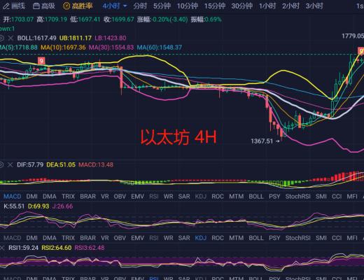 
      3.15比特币 以太坊行情解析