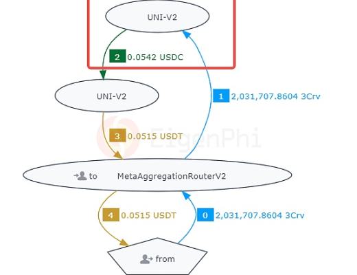 
      USDC恐慌挤兑潮中的200万美元套利：认识危机中的MEV风险和机会