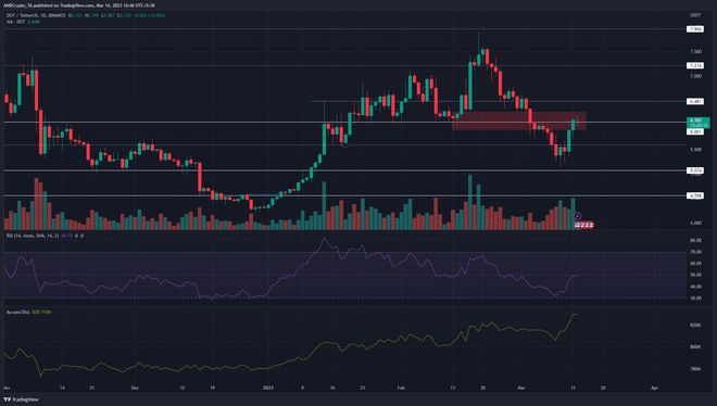 
      315崛起社区：交易者应如何应对 DOT 的每日看跌突破口？