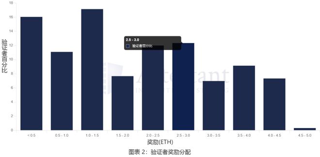 3.15崛起社区:理解以太坊(ETH)质押提款