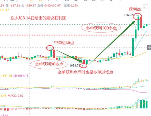 币圈浮竹:3.15CPI公布后市场暴涨走出年内新高看最新行情解析