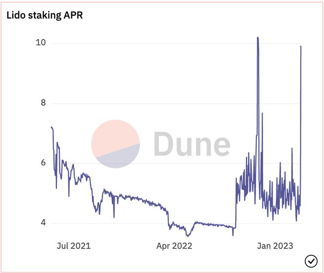 LDO 持有者应该担心吗 机构投资者的抛售狂潮意味着