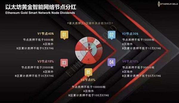 
      ETHG以太黄金15号启动质押挖矿  29号上线币赢