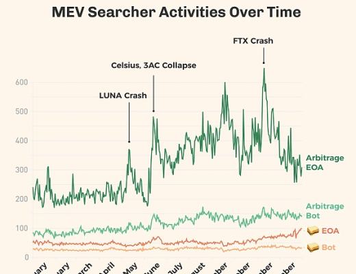 
      USDC恐慌挤兑潮中的200万美元套利：认识危机中的MEV风险和机会