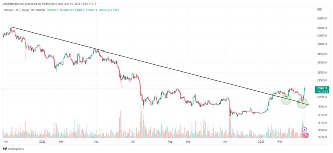 
      比特币 (BTC) 价格飙升的 5 大技术原因