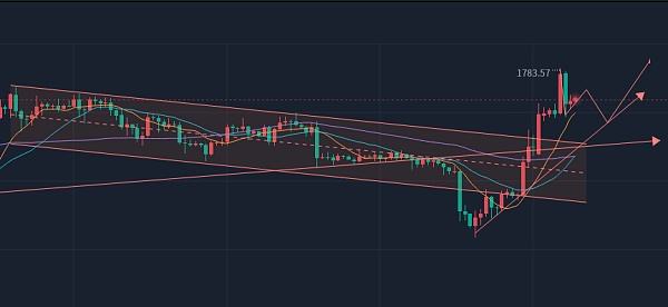 
      强势突破前高压制的以太坊 后市该如何操作？