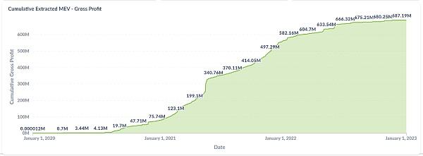 
      USDC恐慌挤兑潮中的200万美元套利：认识危机中的MEV风险和机会