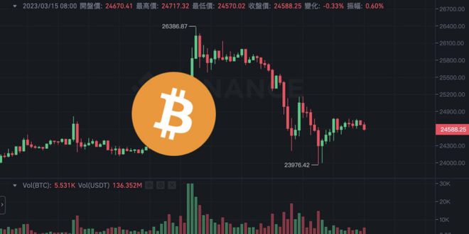 
      315崛起社区 比特币涨破2.6万后急坠9％以太坊跌破1700全网爆仓3亿镁