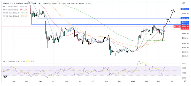 
      未来比特币进一步波动？这是期权市场对 BTC 价格前景的看法