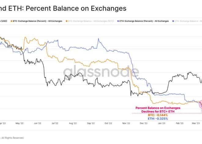 
      传统金融市场vs. 比特币关系 动荡促使BTC形成「V型反转」