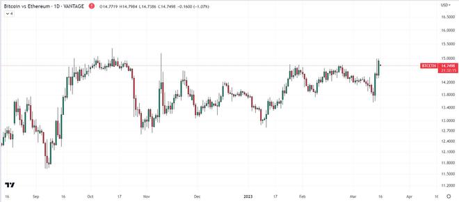
      比特币领先 随着 BTC 优于山寨币 主导地位飙升