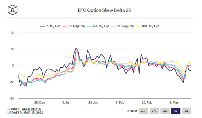 
      未来比特币进一步波动？这是期权市场对 BTC 价格前景的看法