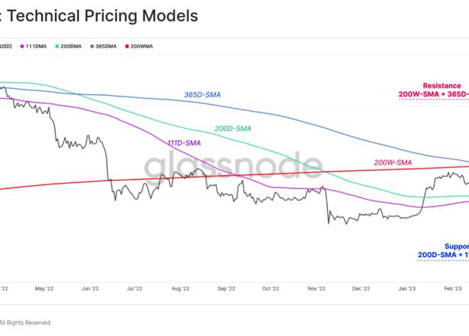 
      传统金融市场vs. 比特币关系 动荡促使BTC形成「V型反转」