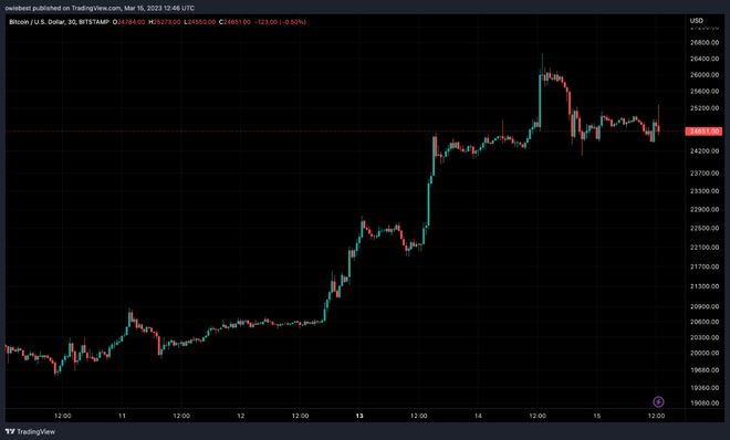 
      CPI 发布后比特币涨势降温但牛市可能还没有结束