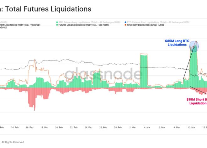 
      传统金融市场vs. 比特币关系 动荡促使BTC形成「V型反转」
