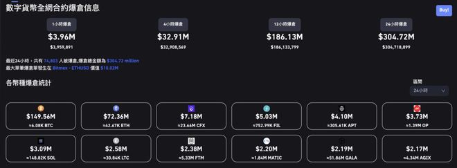 315崛起社区 比特币涨破2.6万后急坠9%以太坊跌破1700全网爆仓3亿镁