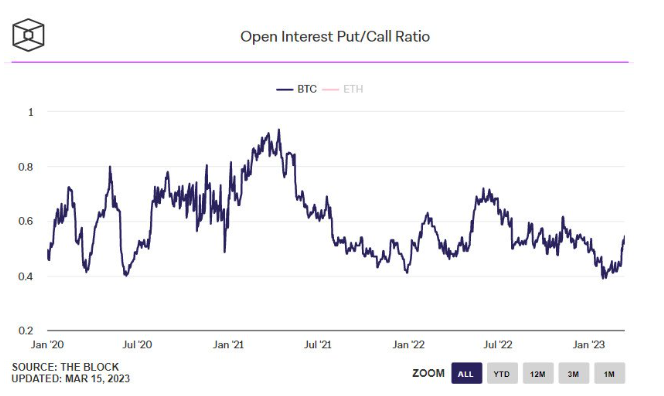 
      未来比特币进一步波动？这是期权市场对 BTC 价格前景的看法
