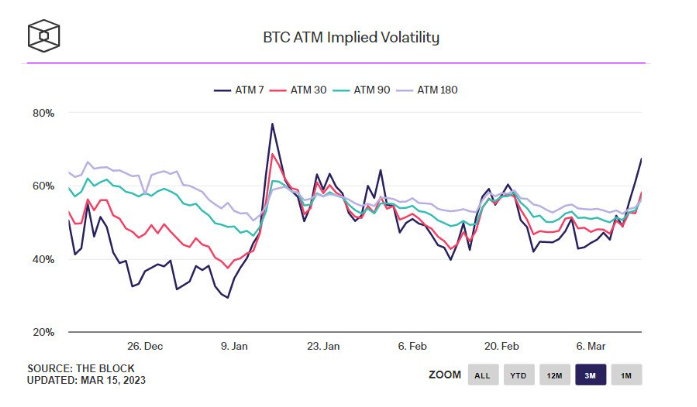 
      未来比特币进一步波动？这是期权市场对 BTC 价格前景的看法