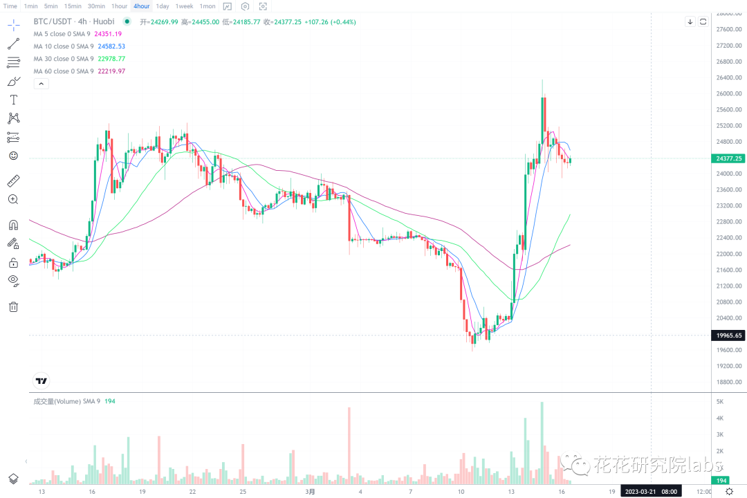 
      看涨趋势确定 回调就是机会
