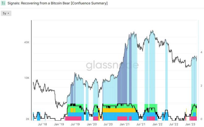 比特币不到 1 个月时间内增加了近 100 万个非零地址积极链上趋势对 BTC 价格意味什么